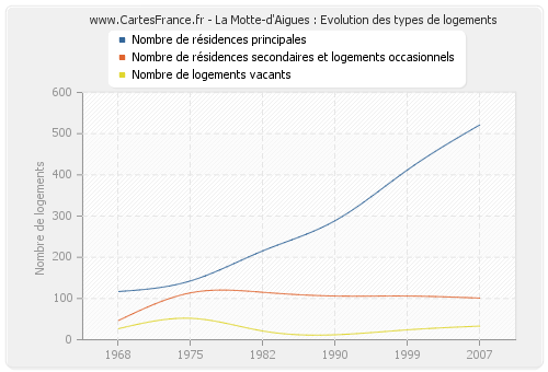 La Motte-d'Aigues : Evolution des types de logements